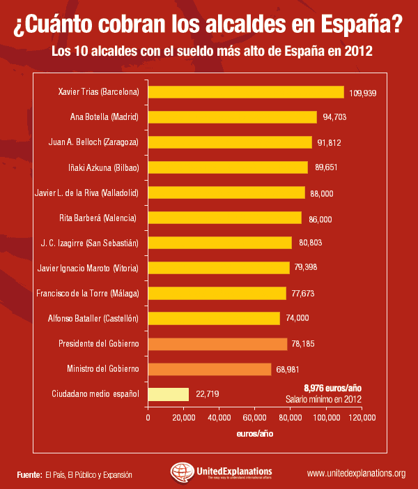 Los 10 alcaldes con el sueldo más alto de España