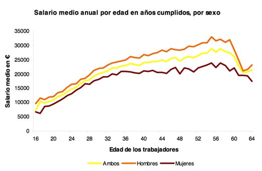 Salario medio anual por edad y sexo en España. Gráfico: INE, Notas de Prensa, Encuesta de Estructura Salarial 2010, 24 de Octubre de 2012