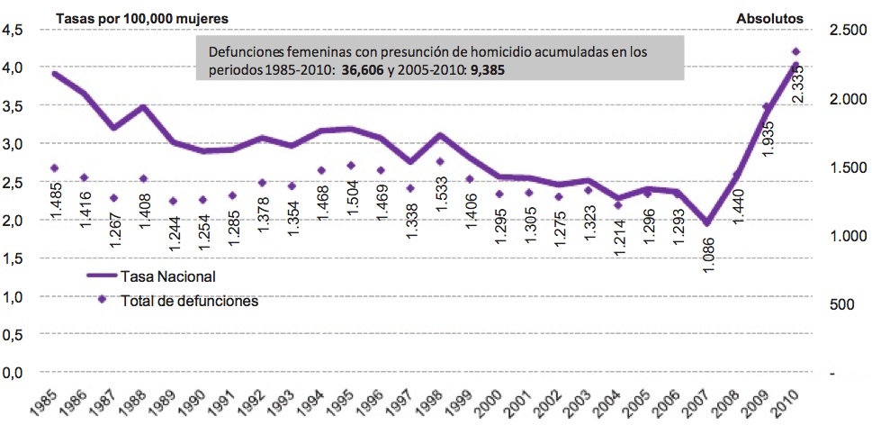 México: evolución de las tasas nacionales de defunciones femeninas por homicidio (1985-2009). Fuente: Comisión Especial para el seguimiento de los Feminicidios, Cámara de los Diputados, LXI Legislatura, Inmujeres y ONU Mujeres a partir de las estadísticas de INEDI, CONAPO y SOMEDE. 