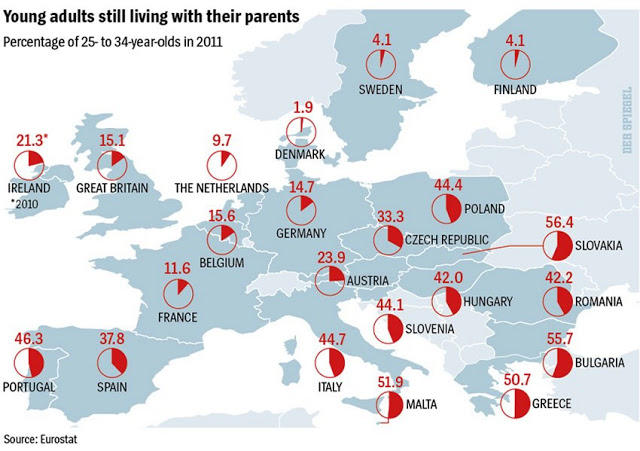 Jóvenes viviendo con sus padres en Europa