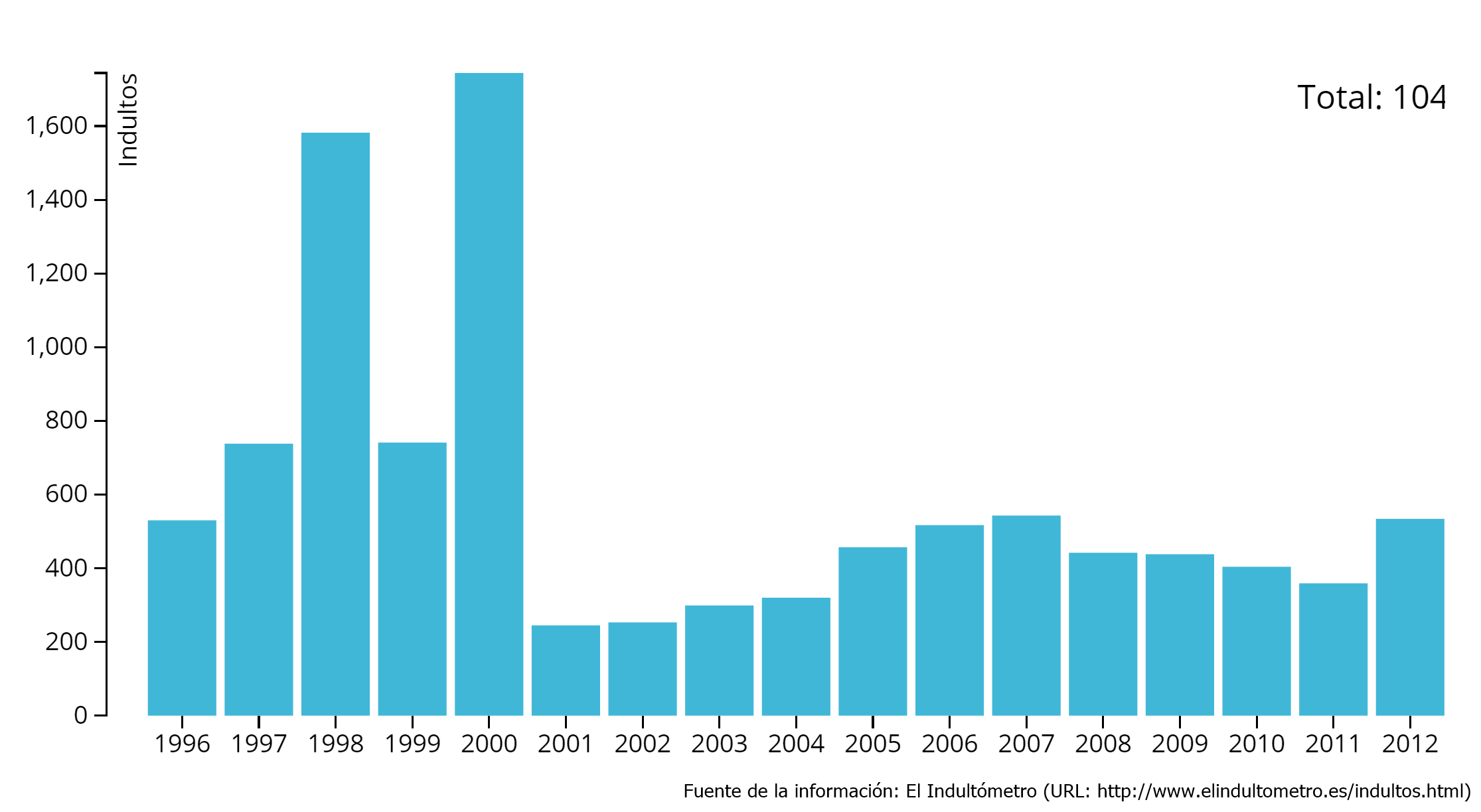Gráfico indultos 1996-2014 (Fuente: El Indultómetro)