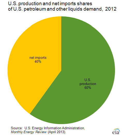 Proporción de la producción estadounidense (verde) e importación (amarillo) de petróleo en 2012 [Gráfico: Energy Information Administration]