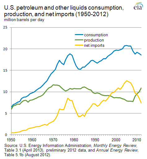 Consumo de petróleo en EEUU (azul), producción (verde) e importaciones (amarillo), 1950-2012 [Gráfico: Energy Information Administration]