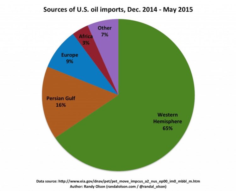 Procedencia real del petróleo importado por EEUU entre diciembre de 2014 y mayo de 2015 [Gráfico: Randal Olson]