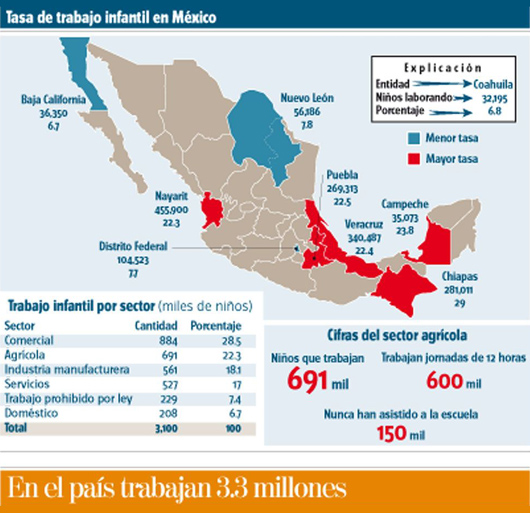 Tasa de trabajo infantil en México (2002). Fuente: Rel-UITA.