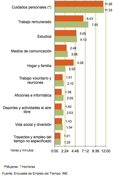 Duración media diaria dedicada a la actividad por las personas que la realizan en 2009 