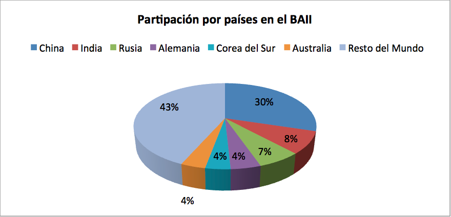 Fuente: Elaboración de Álvaro de Simón a partir de datos del BAII
