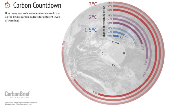 Carbon Countdown