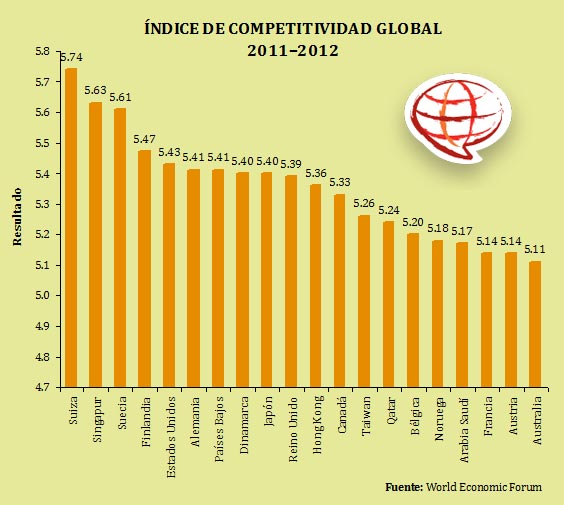 Países más competitivos del mundo en 2011-2012