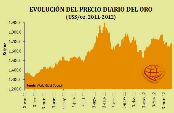 Evolución del precio del oro en 2012