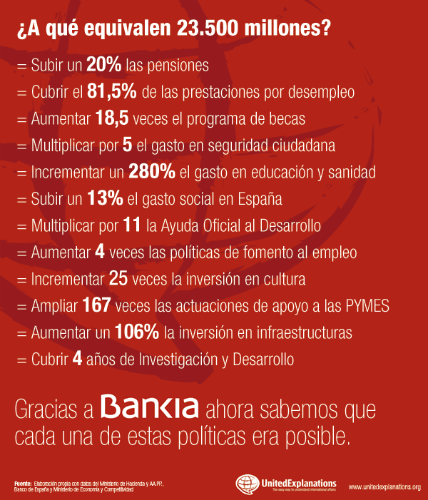 ¿A qué equivale el rescate de Bankia?