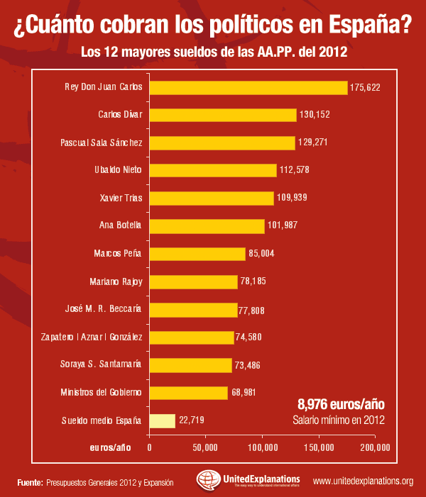 Sueldo de los políticos en España 2012