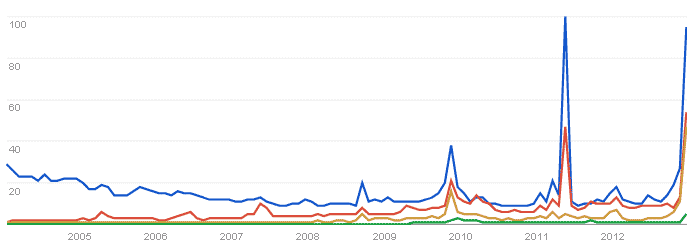 Evolución de las búsquedas en Google de la frase "fin del mundo" en varios idiomas (azul: inglés, rojo: español, naranja: francés, verde: árabe)