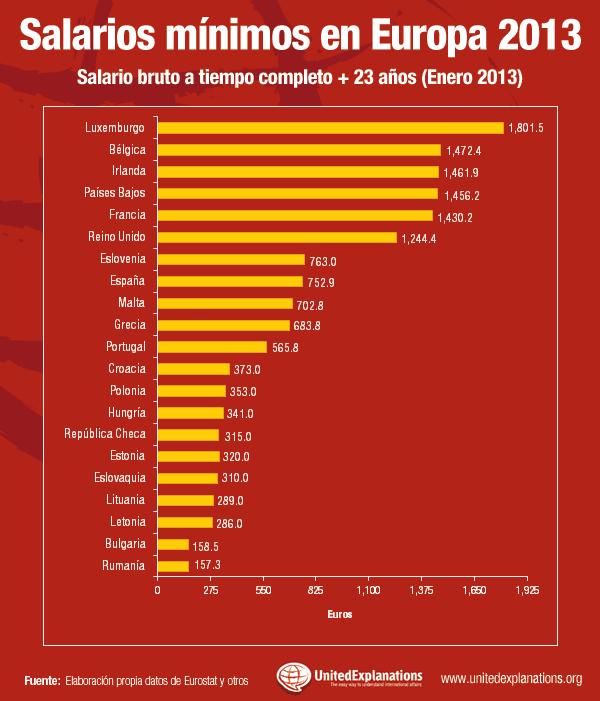 Salarios mínimos en Europa 2013