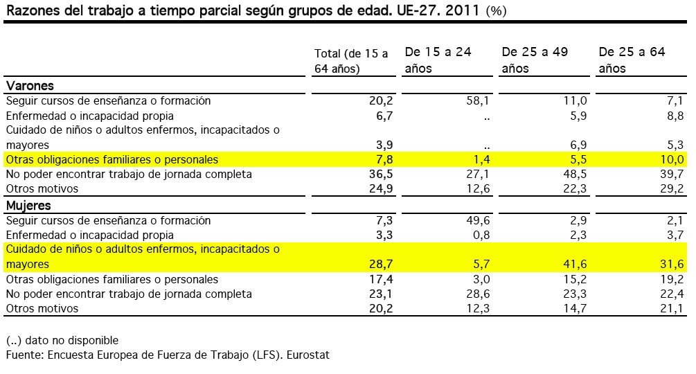Fuente: INE, Razones trabajo a tiempo parcial, 2011
