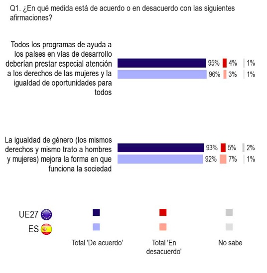 Fuente: Flash Eurobarometer 372, fact sheet Spanish, March 2013. European Commission Publications.