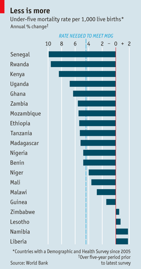 Tasa de mortalidad para menores de 5 años. Fuente: The Economist