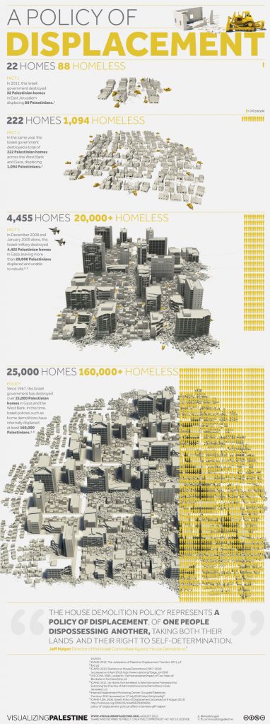 La demolición de viviendas en Palestina