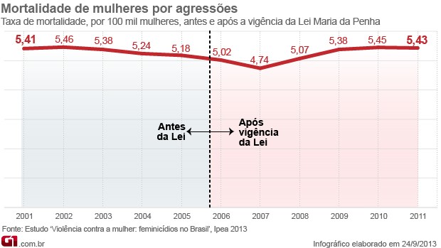 Fuente: Estudo 'Violência contra a mulher: feminicídios no Brasil' IPEA 2013