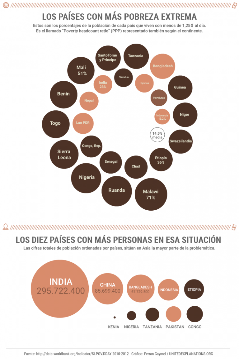 Los 10 países que concentran la pobreza extrema en el mundo (Infografía)