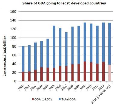 Porcentaje de AOD destinado a los países menos desarrollados . Fuente: OCDE, 2015