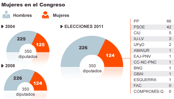 Infografía: Datos elecciones del 2011 "Ni una diputada más" / El País