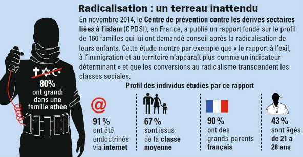 Radicalización: un territorio inesperado [Fuente: Jeune Afrique]