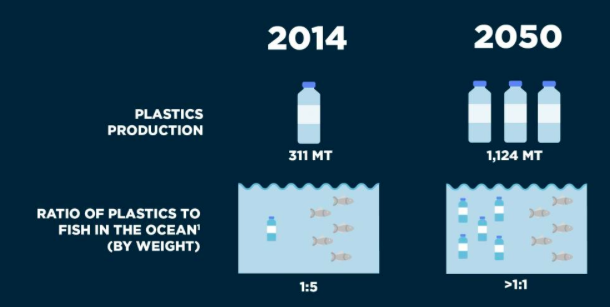 Más plástico que peces al 2050 [Vía Ellen MacArthur Foundation]