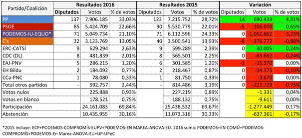 Cuadro 1, que muestra la variación en número de votos y diputados por partido político entre las elecciones del 20D y las del 26J [Salvador J. Percastre con datos del Ministerio del Interior del Gobierno de España].