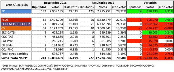 Cuadro 3, que muestra la variación en número de votos y de diputados de los cuatro grandes partidos políticos españoles [Salvador J. Percastre con datos del Ministerio del Interior del Gobierno de España].