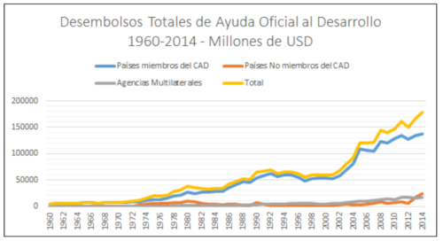 Desembolsos Totales de Ayuda Oficial al Desarrollo 1960-2014 (en millones de USD). Gráfico realizado a partir de datos de OECD International Development Statistics (IDS).