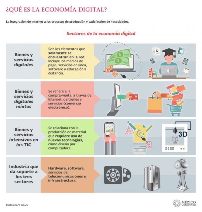 Infografía sobre los "Sectores de la Economía Digital" [Imagen vía México Conectado].