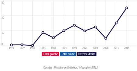 Gráfico que muestra el auge de la extrema derecha en Francia desde 1976 hasta el año 2015 [Foto vía RTL.fr].